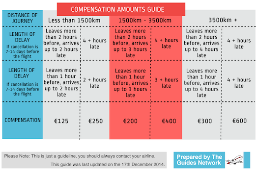 Flight advice graphic for compensation amounts, distance of journey vs time of delay